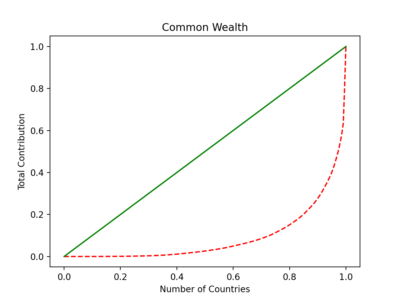 Lorenz Curve